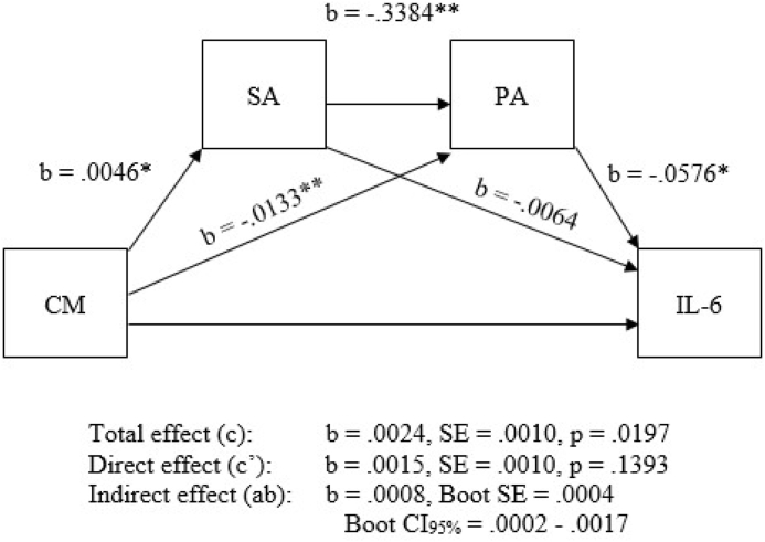 Fig. 2