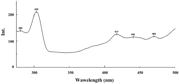 Figure 6.