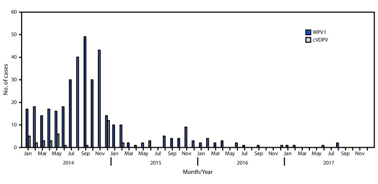 The figure above is a bar chart showing the number of cases of wild poliovirus type 1 and circulating vaccine derived poliovirus type 2 in Pakistan, by month, during 2014–2017.