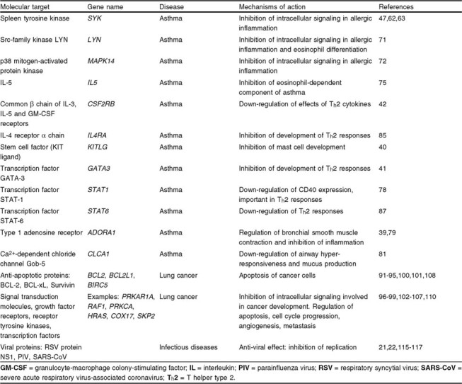 Table II