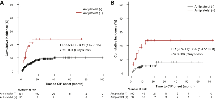 Figure 2