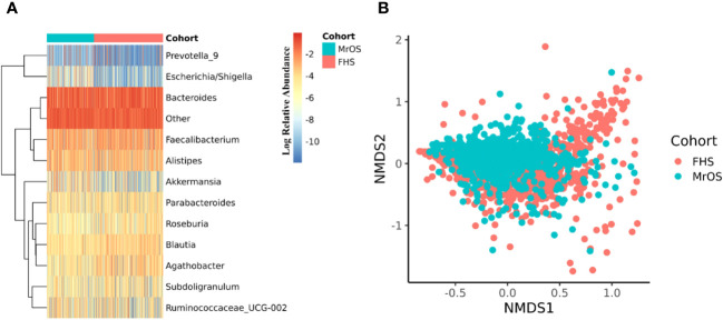 Figure 2