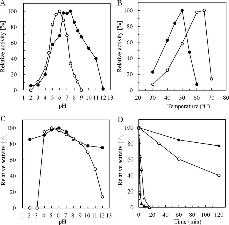 Fig. 3. Optimal conditions for XEG12A and XEG74B.