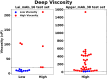 Swarm plots demonstrating the performance of the DeepViscosity prediction model on two independent test sets. The left plot visualizes predictions for the Lai_mAb_16 test set, which has 2 out of 16 misclassifications, resulting in an accuracy of 87.5%. The right plot displays predictions for the Apgar_mAb_38 test set, which has 4 out of 38 misclassifications, resulting in an accuracy of 89.5%. Both plots highlight the DeepViscosity model’s high accuracy and consistent performance across independent datasets.