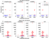 Swarm plots illustrating the comparative performance of four models -DeepViscosity, developed in this study with three other models: DeepSCM, SHARMA, and TAP from different studies, on two independent test sets. Panel A shows the performance on the Lai_mAb_16 test set, where DeepViscosity has an accuracy of 87.5%, while DeepSCM, SHARMA, and TAP achieve accuracies of 75%, 68.75%, and 56.25%, respectively. Panel B shows the performance on the Apgar_mAb_38 test set, where DeepViscosity and SHARMA achieve 89.5% accuracy, and DeepSCM and TAP achieve 86.8% and 78.9% accuracy, respectively. Both panels provide a visual comparison of the models’ capabilities in predicting mAb viscosity.