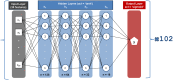 Schematic representation of the artificial neural network (ANN) architecture used in the DeepViscosity model. The diagram details the network’s layers, including 102 ensembles of 30 input features, 4 hidden layers with a ‘tanh’ activation function, and an output layer designed to predict mAb viscosity as high or low. This figure provides a structural overview of how the model processes data to achieve its high accuracy in viscosity prediction.