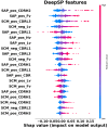 SHAP (SHapley Additive exPlanations) analysis detailing the contribution of DeepSP features to the DeepViscosity model’s predictions. The visualization highlights the relative importance of individual features, indicating their positive or negative influence on predicted viscosity outcomes. Positive SHAP values (red dots predominantly on the right) indicate that a high value of the feature contributes to increased viscosity, whereas negative SHAP values (red dots predominantly on the left) indicate that a high value of the feature contributes to decreased viscosity.