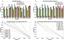 This figure presents a comparison of machine learning models using two different feature sets: DeepSP and One-Hot Encoding. Panels A and B show the accuracy of various models, evaluated on the training and two independent test datasets. Panels C and D display the Precision-Recall curves for all models tested on the Lai_mAb_16 test set, highlighting each model’s ability to balance precision and recall using the DeepSP and One-Hot Encoding features, respectively.