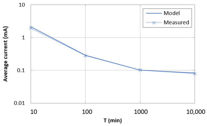 Figure 8