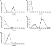 FIG 5