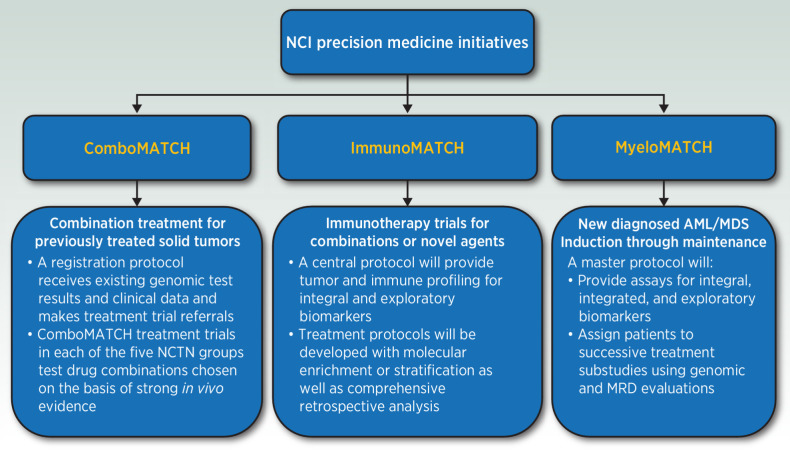 Figure 1. The New Precision Medicine Initiatives of the National Cancer Institute.