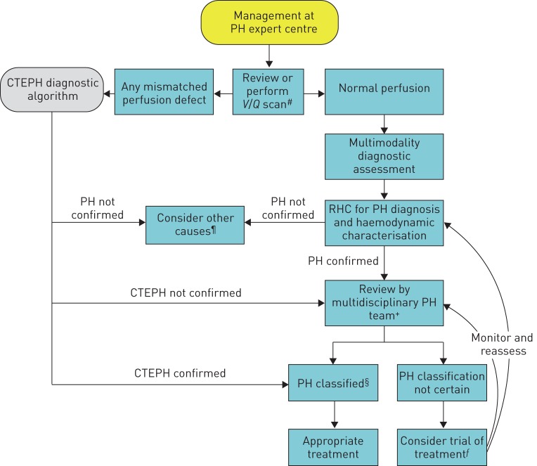 FIGURE 2