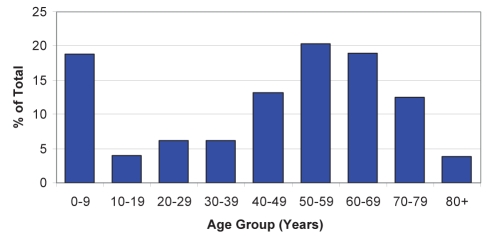 Figure 3)