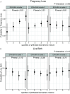 Figure 1A is a set of three dot plot titled eicosapentaenoic acid plus docosahexaenoic acid in tertile 1; eicosapentaenoic acid plus docosahexaenoic acid in tertile 2; eicosapentaenoic acid plus docosahexaenoic acid in tertile 3 under pregnancy loss, plotting probability of pregnancy loss, ranging from 0.03 to 0.10 in increments of 0.07, 0.10 to 0.30 in increments of 0.20, and 0.30 to 1.00 in increments of 0.70 (y-axis) across quartiles of phthalate biomarkers mixture, ranging from 1 to 4 in unit increments (x-axis) for uppercase p trend, respectively. Figure 1B is a set of three dot plot titled eicosapentaenoic acid plus docosahexaenoic acid in tertile 1; eicosapentaenoic acid plus docosahexaenoic acid in tertile 2; eicosapentaenoic acid plus docosahexaenoic acid in tertile 3 under live birth, plotting probability of pregnancy loss, ranging from 0.3 to 0.5 in increments of 0.2 and 0.5 to 1.0 in increments of 0.5 (y-axis) across quartiles of phthalate biomarkers mixture, ranging from 1 to 4 in unit increments (x-axis) for uppercase p trend, respectively.