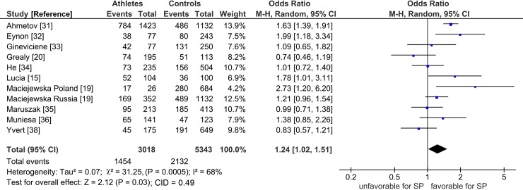 Fig 3