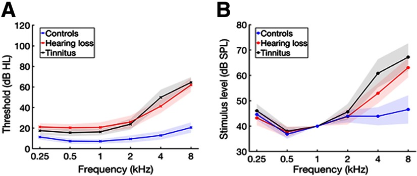 Cortical Tonotopic Map Changes in Humans Are Larger in Hearing Loss ...