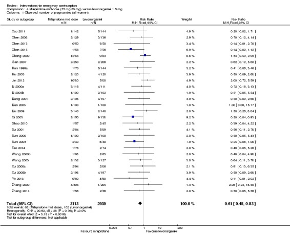 Analysis 4.1