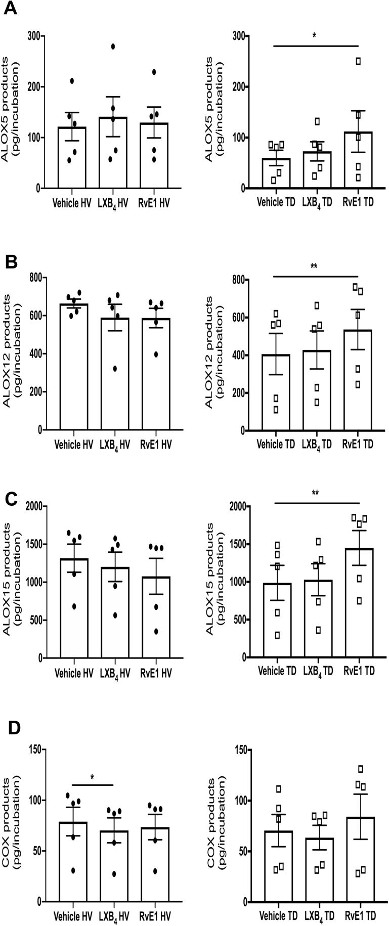 Supplemental Figure S3