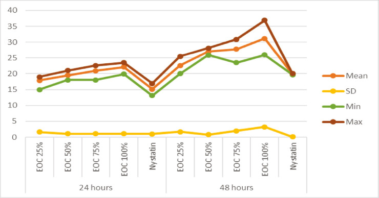 Graph 2