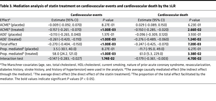 Changes In Plasma Lipids Predict Pravastatin Efficacy In Secondary