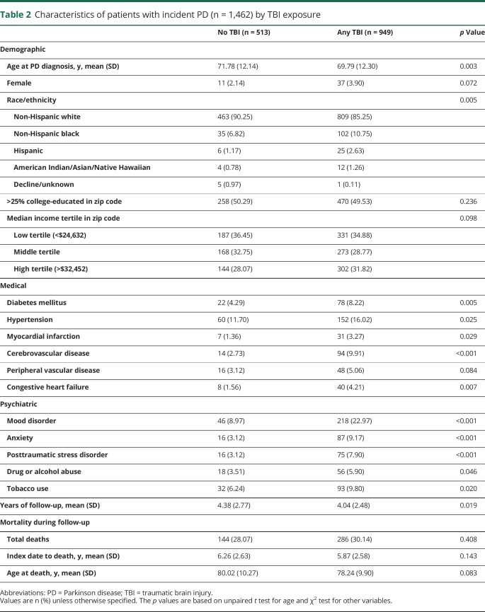 graphic file with name NEUROLOGY2017849711TT2.jpg