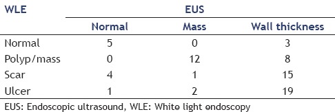 graphic file with name EUS-4-137-g007.jpg