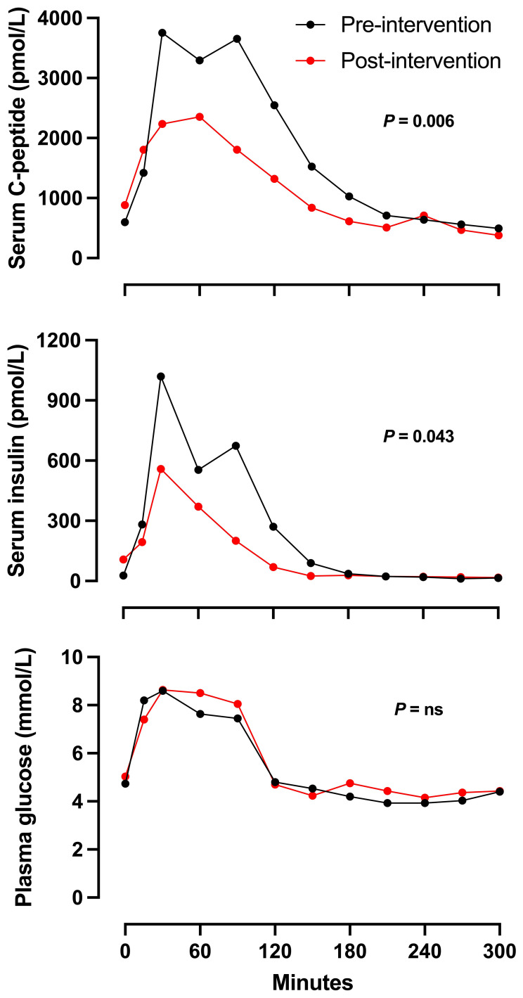 Figure 2