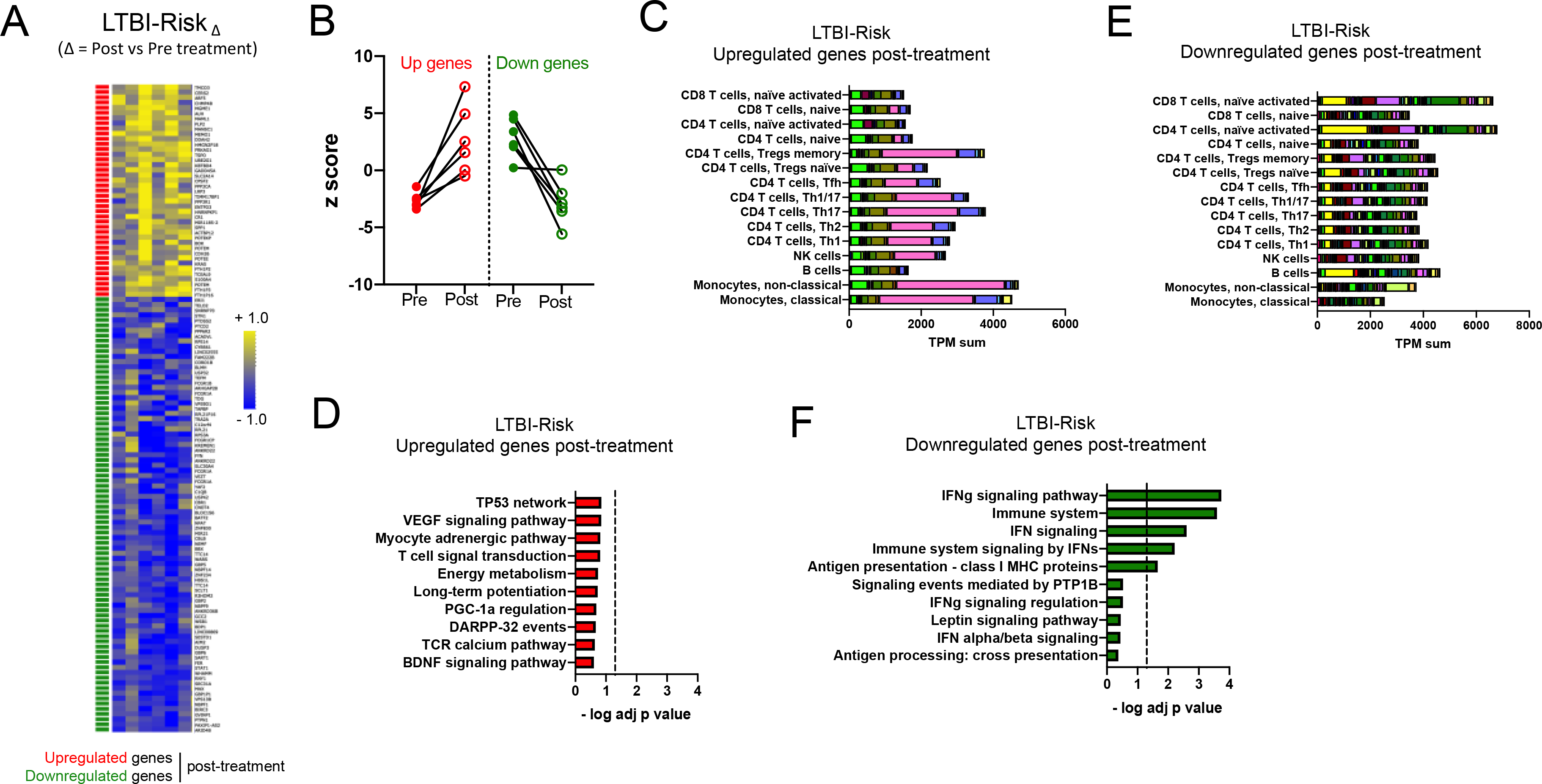 Figure 3: