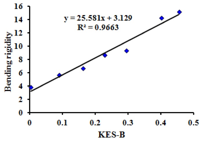 Figure 7