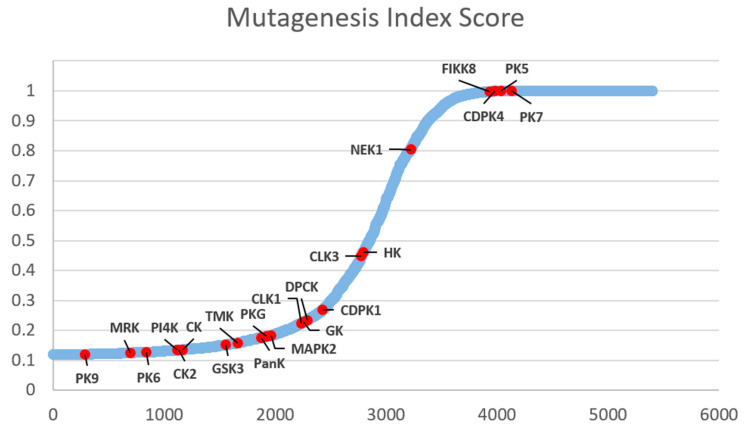 Figure 31