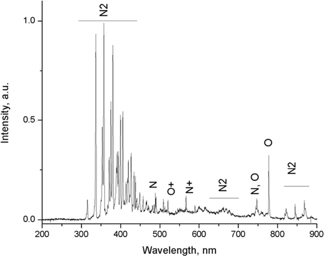 Figure 2