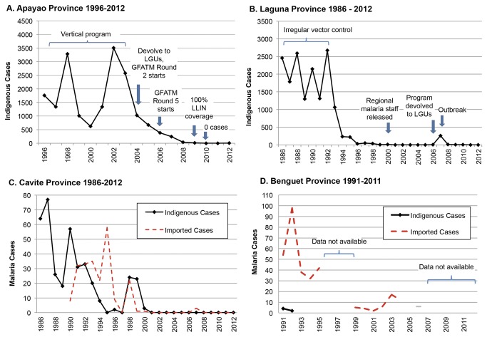 Sources: (A) 2010 Annual Operation Plan, Provincial and Municipal Governments, Province of Apayao; “Apayao Global Fund Summary,” presentation by the Pilipinas Shell Foundation Incorporated, July 9, 2012. (B) Dela Cruz G, Personal malaria notebook, available from author; “Malaria Control Program in the Province of Laguna,” presentation by Palos R. on July 24, 2012; Field Health Service Information System (2007, 2008); Malaria Program Summary, Center for Health Develop IVA, Department of Health (2007, 2008, 2009); Laguna San Pablo Malaria Case Data 2006-2012, personal communications with the Municipal Health Office of San Pablo. (C) Evaluation of the malaria situation in the province of Cavite, Philippine National Department of Health, 2005; Malaria Cases: Province of Cavite, Cavite Provincial Health Team Office,1998. (D) Evaluation of the malaria situation in the province of Benguet, Philippine National Department of Health Malaria Control Program, 2004; Puyao S. Personal communication on October 28, 2012.