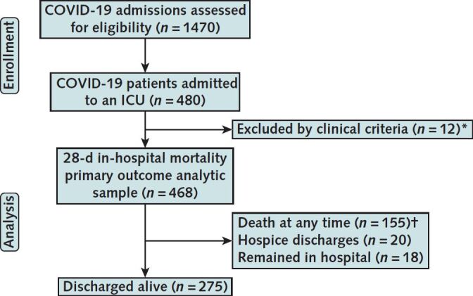 Appendix Figure 1. CONSORT (Consolidated Standards of Reporting Trials) diagram. ICU = intensive care unit. * 12 patients admitted to the ICU but who did not meet clinical criteria for acute respiratory failure or shock, defined as receiving ≥1 of the following interventions at any time during hospitalization: high-flow nasal cannula with FIo2 ≥50%; noninvasive ventilation, including helmet noninvasive ventilation; mechanical ventilation; or vasopressors. † 140 patients died in hospital within 28 days; 15 patients died in hospital after 28 days.