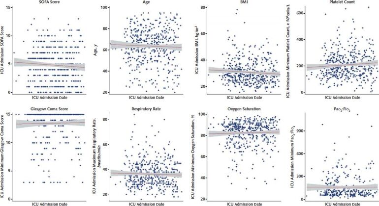 Figure 2. Patient-level factors over time.In univariate linear regression models, ICU admission SOFA score (P = 0.141), age (P = 0.41), BMI (P = 0.091), platelet count (P = 0.087), Glasgow Coma Score (P = 0.67), respiratory rate (P = 0.42), oxygen saturation (P = 0.46), and Pao2–FIo2 ratio (P = 0.99) were not associated with ICU admission date. BMI = body mass index; ICU = intensive care unit; SOFA = Sequential Organ Failure Assessment.