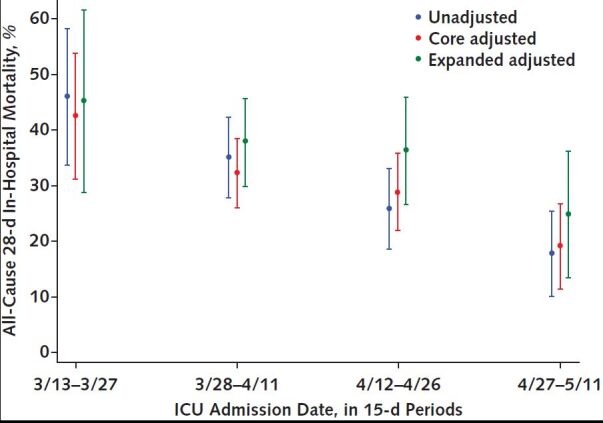 Figure 1. All-cause 28-day in-hospital mortality over time.All-cause 28-day in-hospital mortality decreased over ICU admission dates in 15-day periods in the unadjusted (observed), core adjusted, and expanded adjusted models. The core adjusted model includes age, Charlson Comorbidity Index score, SOFA score, and hospital; the expanded adjusted model also includes body mass index, Glasgow Coma Score, oxygen saturation, respiratory rate, platelet count, and Pao2–FIo2 ratio. ICU = intensive care unit; SOFA = Sequential Organ Failure Assessment.