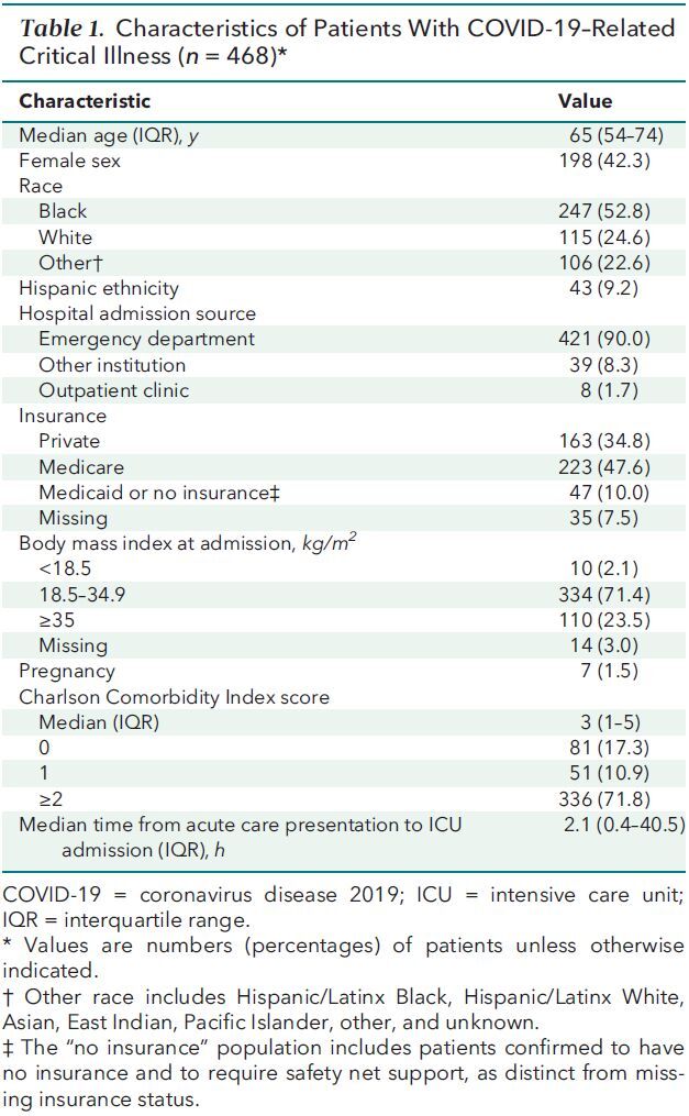 Table 1. Characteristics of Patients With COVID-19–Related Critical Illness (n = 468)*