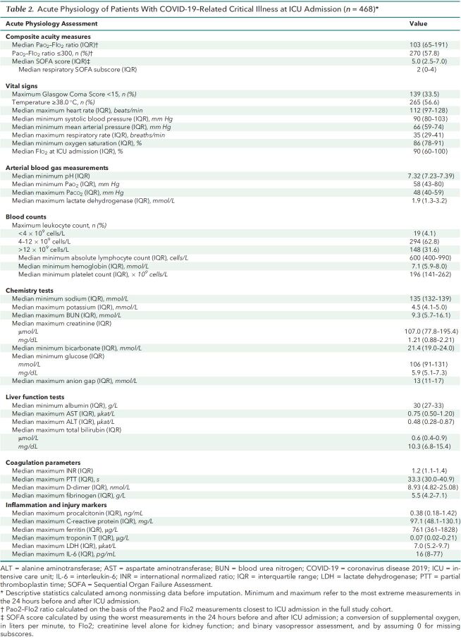 Table 2. Acute Physiology of Patients With COVID-19–Related Critical Illness at ICU Admission (n = 468)*