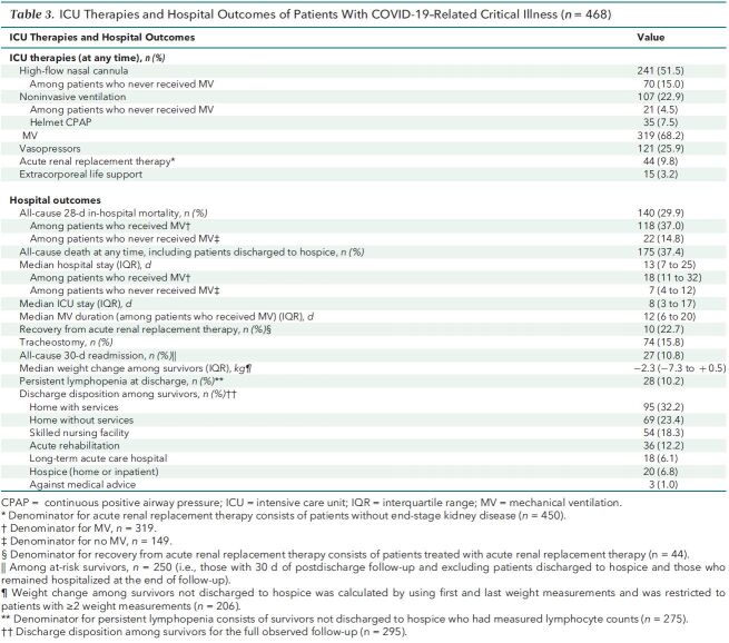 Table 3. ICU Therapies and Hospital Outcomes of Patients With COVID-19–Related Critical Illness (n = 468)