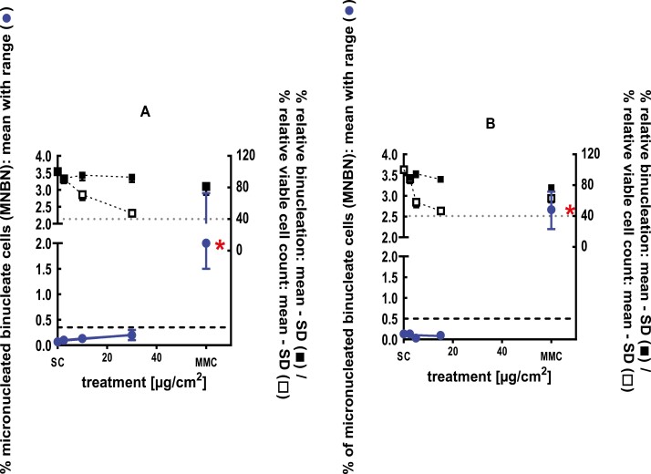 Figure 22