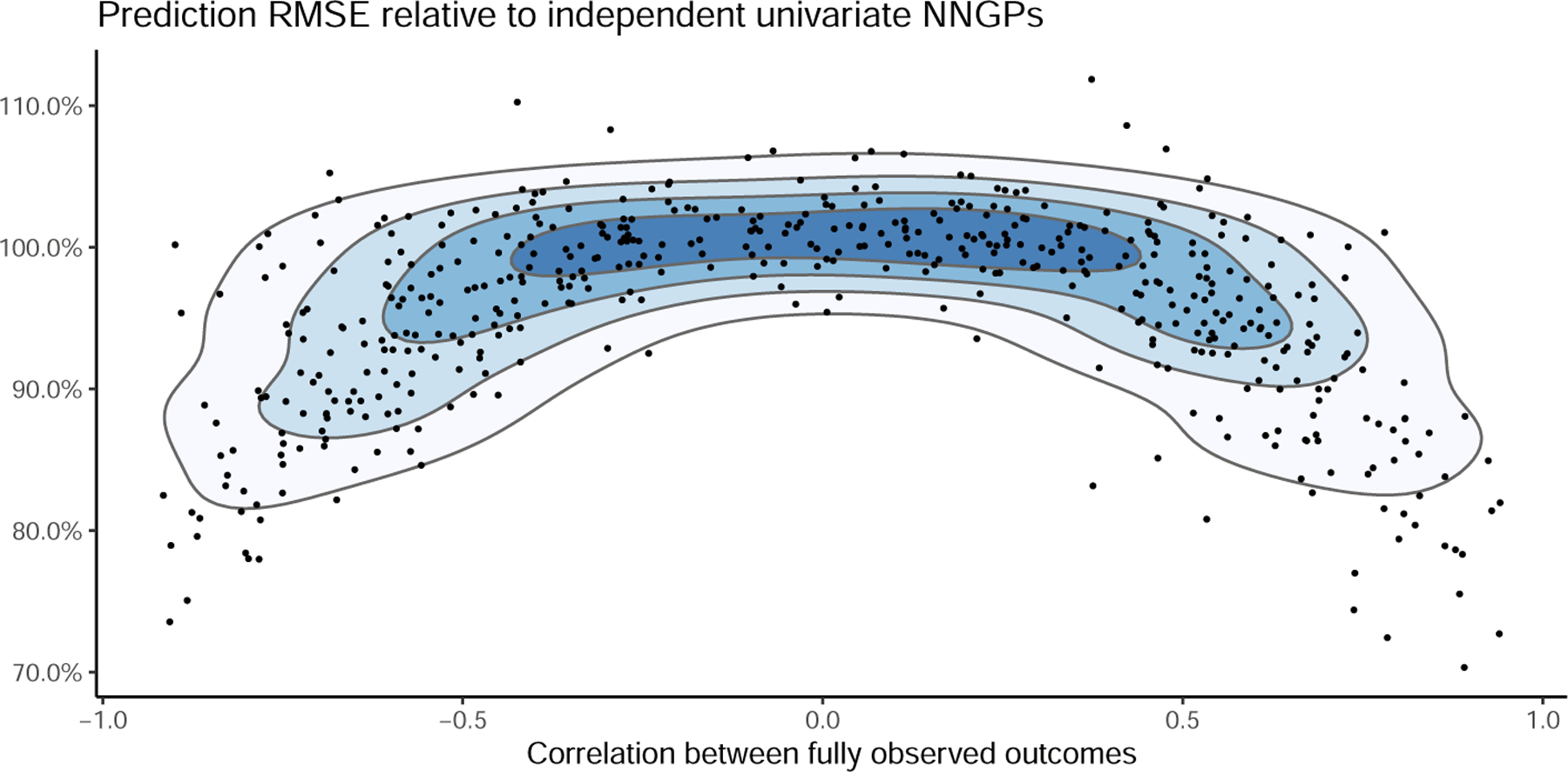 Figure 4: