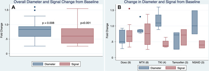 (A) Box plot of all patients shows that tumor size and signal at last follow-up decreased compared with baseline (ratio < 1 indicating decrease). P values determined by paired t tests. (B) By primary systemic treatment among different agents. There was no overall difference among the different treatment groups (P = .07 and .40 for diameter and signal, respectively, k-sample equality of medians); however, it should be noted that given small sample size, this study was underpowered to assess for meaningful differences between treatments. Doxo = doxorubicin-based chemotherapy, MTX = vinorelbine/methotrexate-based chemotherapy, NSAID = nonsteroidal anti-inflammatory drug (celecoxib or sulindac), TKI = tyrosine kinase inhibitor (imatinib or sorafenib).