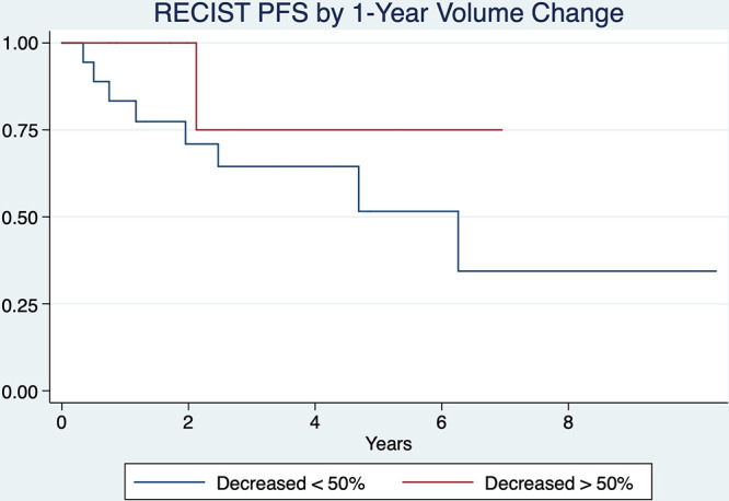 Kaplan-Meier curves compare tumors that had greater than or less than a 50% decrease in tumor volume at 1 year as defined by Response Evaluation Criteria in Solid Tumors (RECIST) 1.1 progression-free survival (PFS) (P = .23).