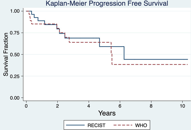 Overall Kaplan-Meier curves for study population shows progression-free survival (PFS) by RECIST 1.1 and WHO criteria at the lesion level. By RECIST 1.1 median PFS was 6.3 years, while by WHO median PFS was 5.5 years. RECIST = Response Evaluation Criteria in Solid Tumors, WHO = World Health Organization.