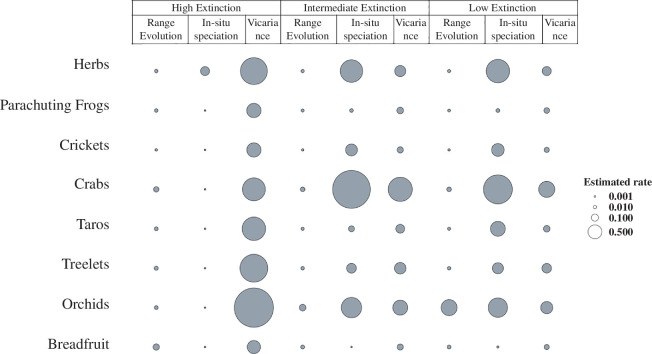 Rates of range evolution (colonization and extirpation), in situ and vicariant.