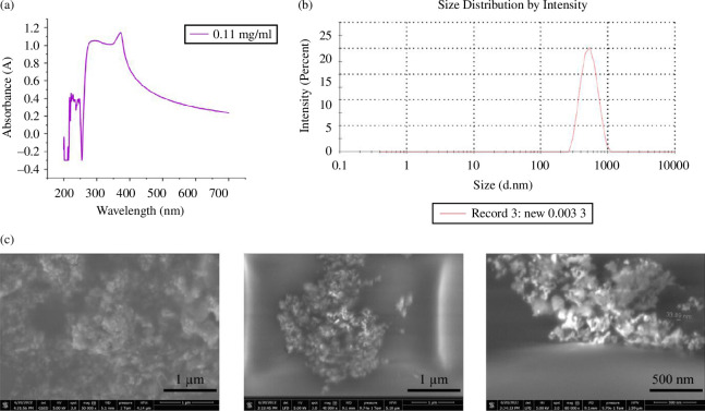 Structural characterization of colloid used in experiments.