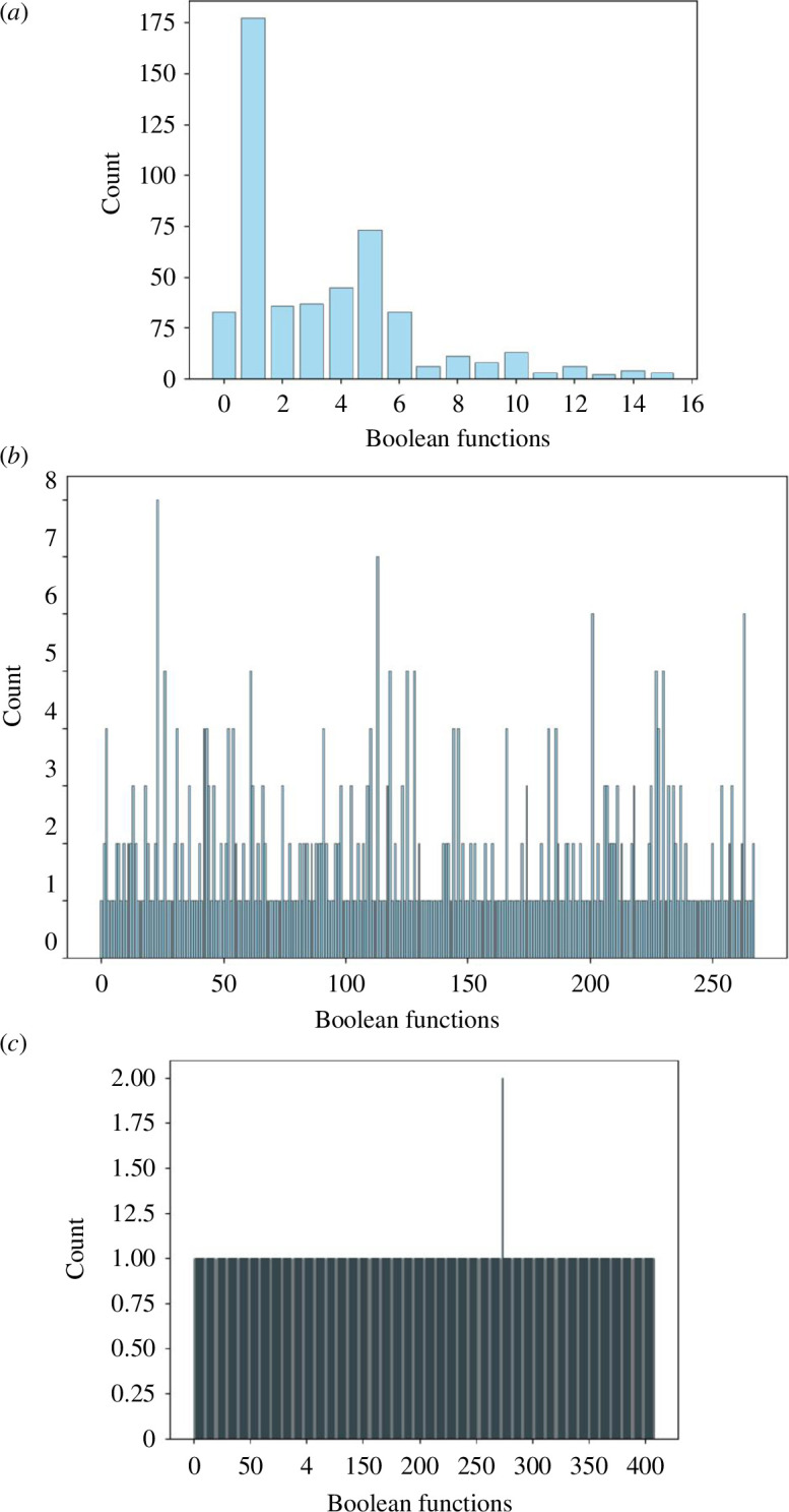 Distribution of occurrences of two-input (a), four-input (b) and eight-input (c) Boolean gates discovered in laboratory experiments with colloids.