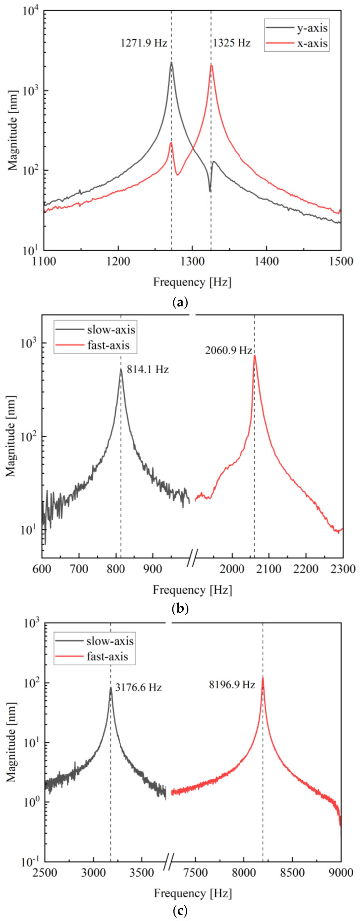 Figure 7