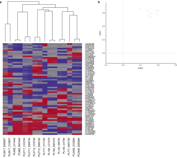 Extended Data Fig. 3