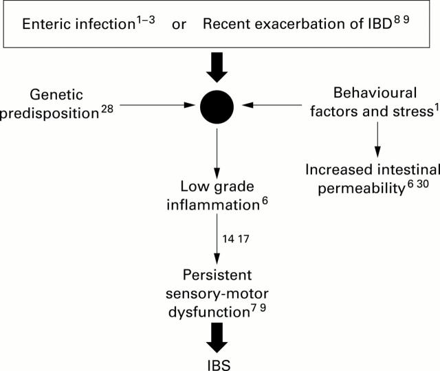 Figure 1  