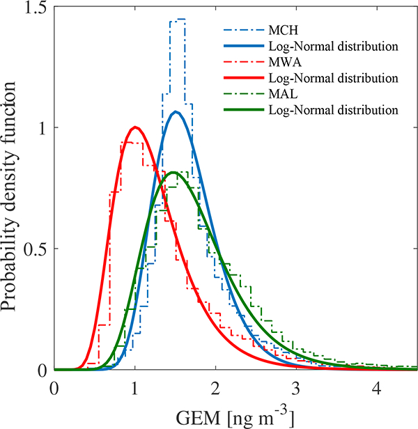 Figure 7.